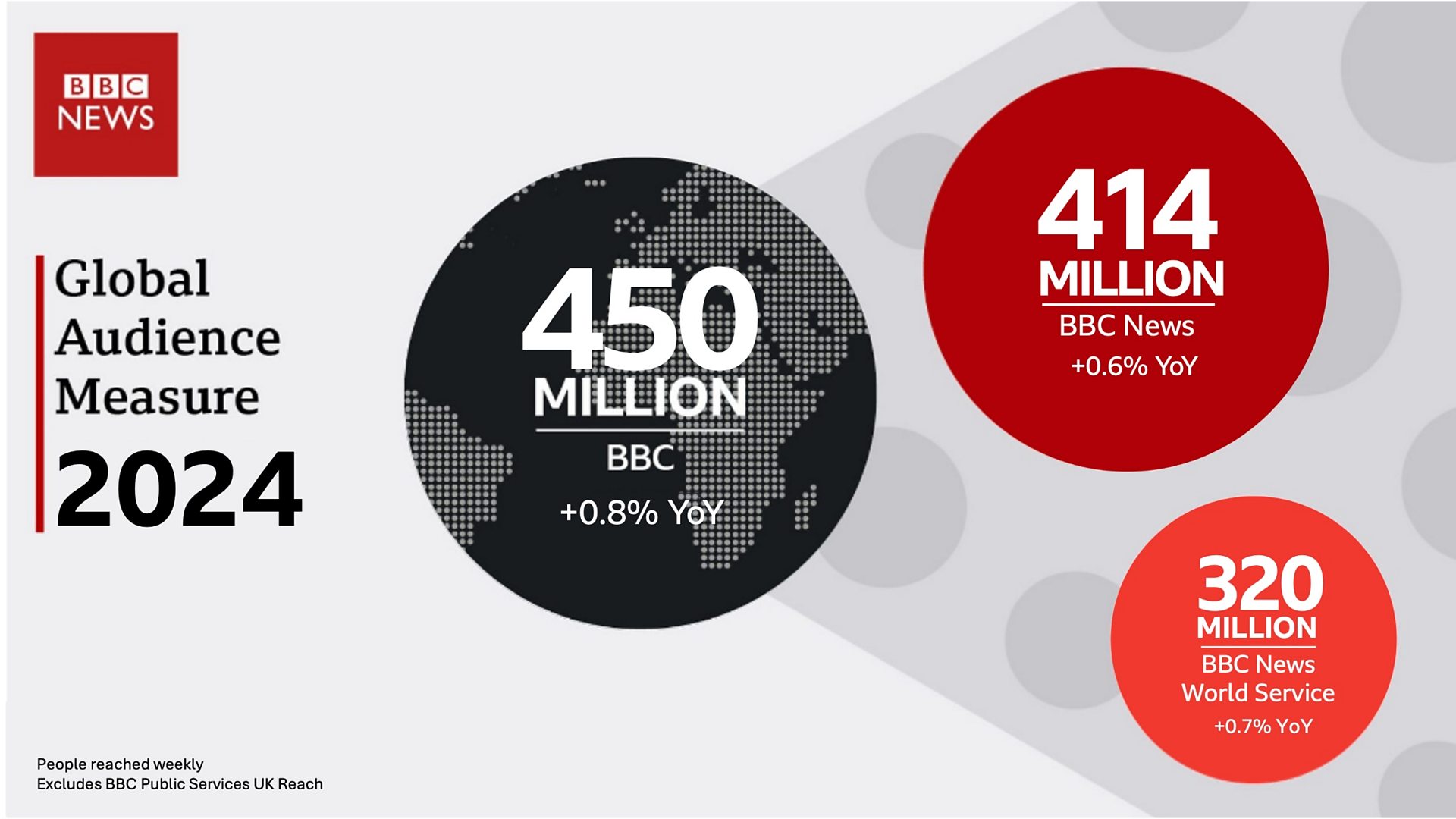 BBC Global Reach Remains Strong with 450 Million Weekly Viewers