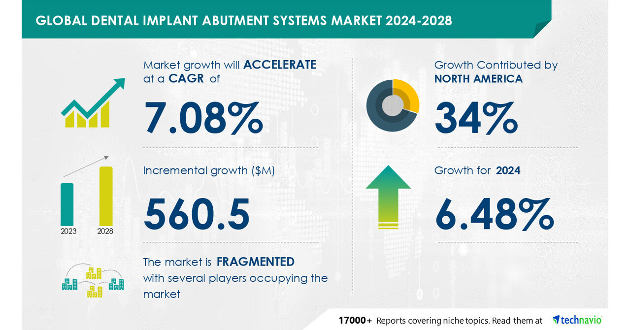 Dental Implant Abutment Systems Market Poised for Growth