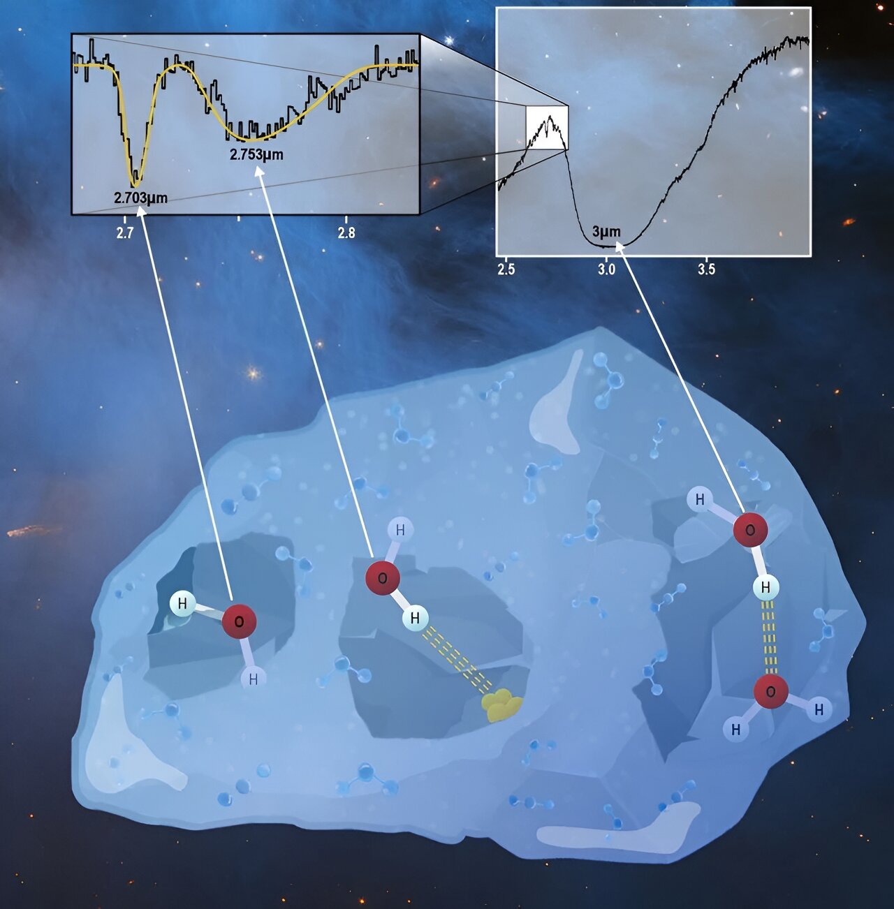 JWST Reveals Secrets of Interstellar Ice