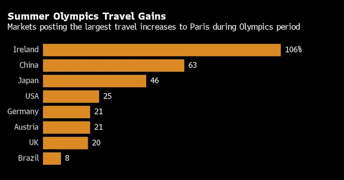 Asian Fans Fuel Paris Olympics Travel Boom