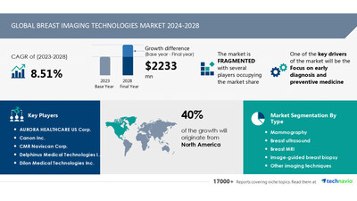 Breast Imaging Technologies Market: A Booming Â£1.8 Billion Opportunity