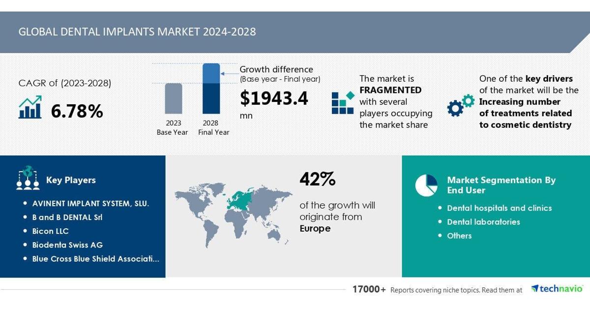 Dental Implants Market Poised for Growth: Cosmetic Dentistry & AI Drive Demand