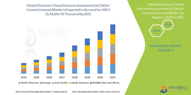 Electronic Clinical Outcome Assessment (eCOA) Software: A Booming Market