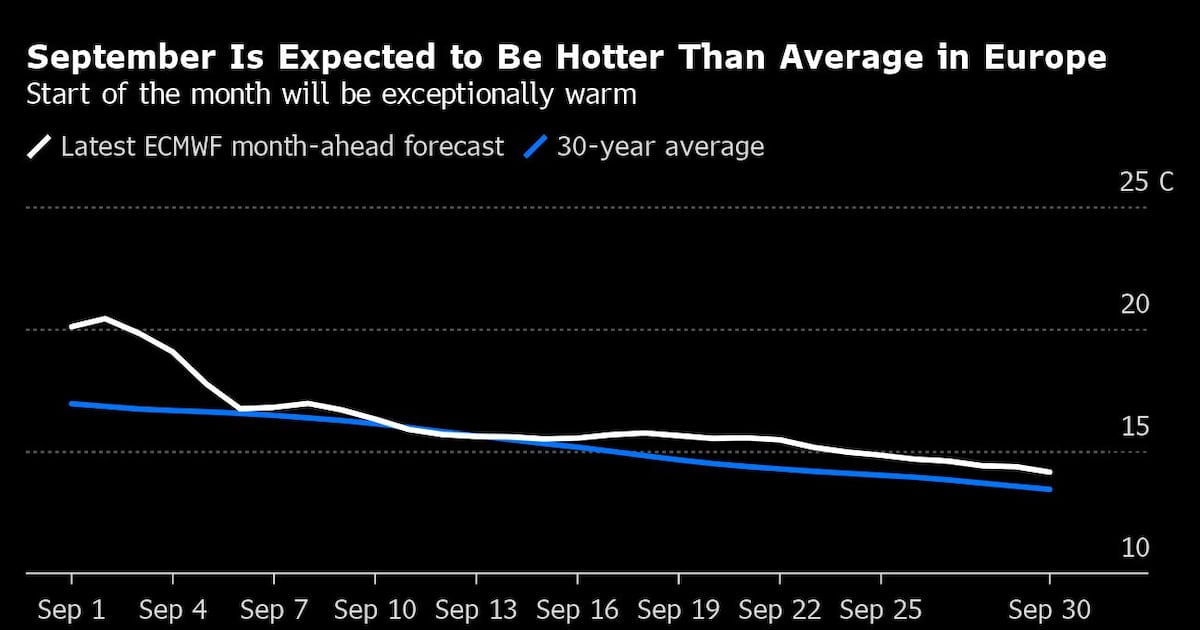 Europe Braces for Unseasonably Warm September After Summer Scorcher