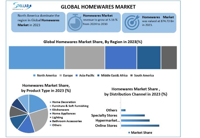 Homewares Market Booms: UK Spending on Interiors Set to Surge