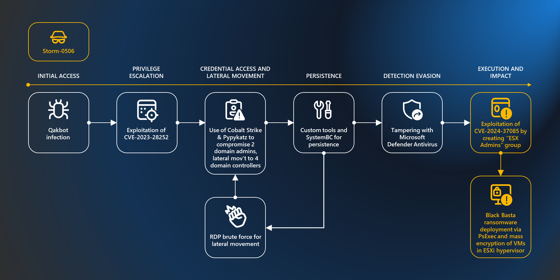 ESXi Vulnerability Exploited by Ransomware:  A Security Alert