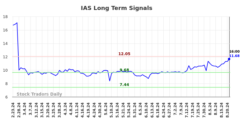 When Integral Ad Science (IAS) Moves, Investors Should Take Notice