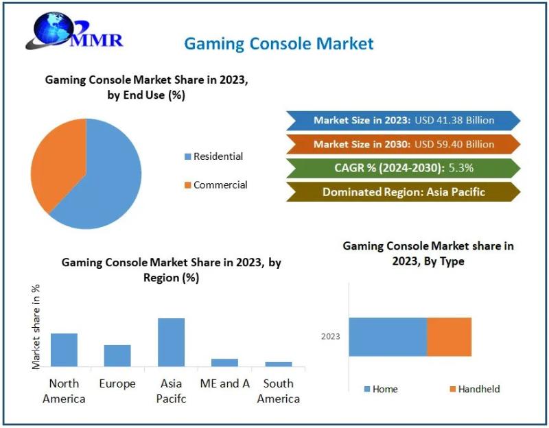 Gaming Console Market to Hit Â£47 Billion by 2030