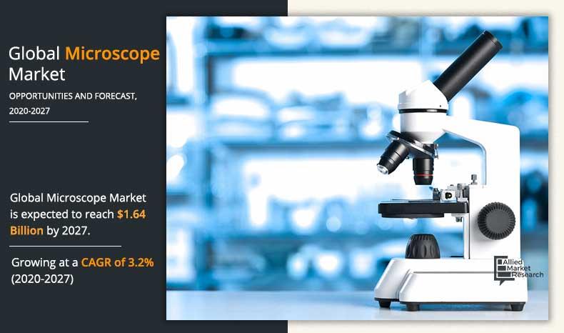 Microscope Market to Reach Â£1.3 Billion by 2027: Allied Market Research