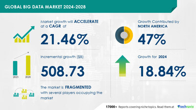 Big Data Boom: Â£400bn Market Growth Predicted, Driven by AI